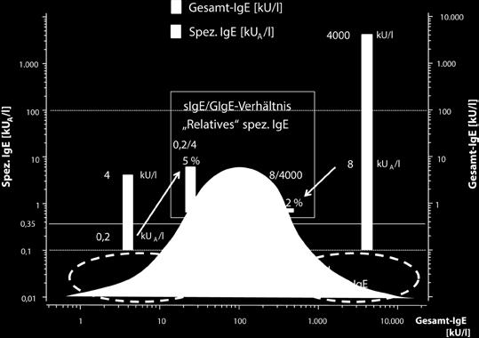 Eine Mischung der Isoformen besitzt potenziell den Vorteil, sämtliche IgE-Spezifitäten zu erfassen; allerdings sind derartige komplexe Mischungen schwer aufzureinigen und zu standardisieren.