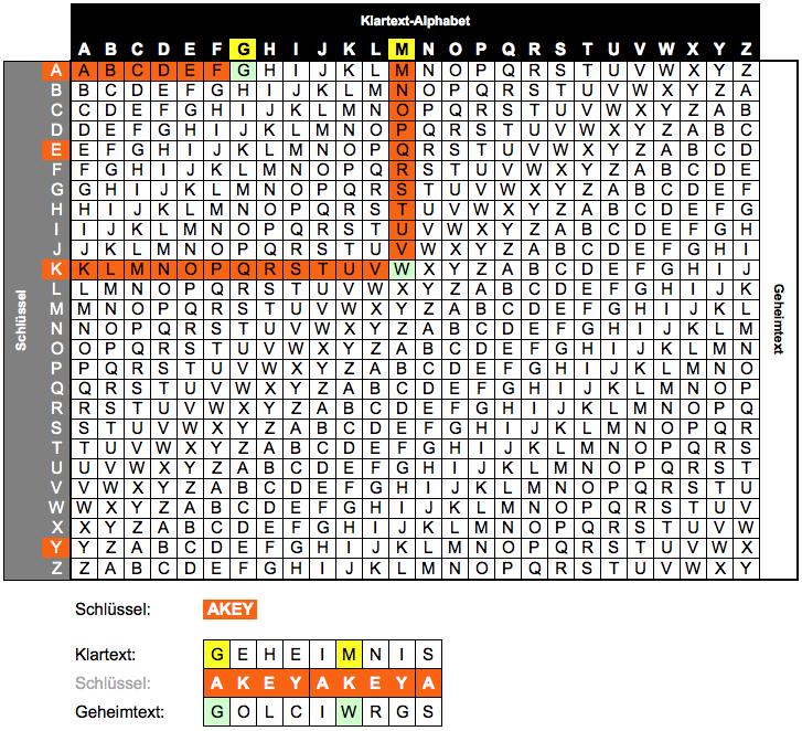 Weltkrieg: Verschlüsselungsverfahren ADFGX