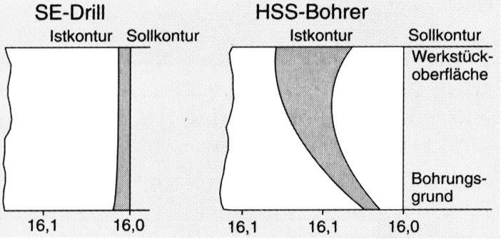 Bohrungsqualität von HSS-Bohrern