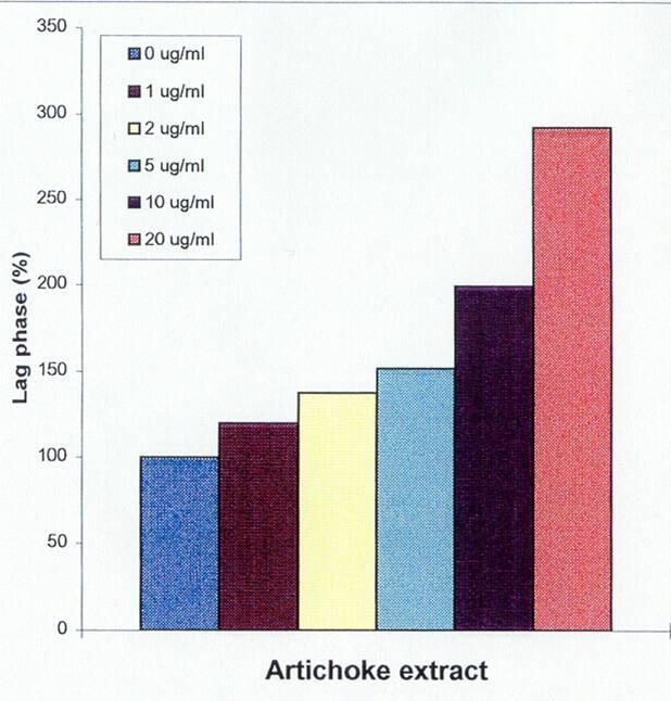 Antioxidative Wirkungen: Hemmung der Oxidation von humanem LDL- Cholesterin durch Artischocken-Extrakt
