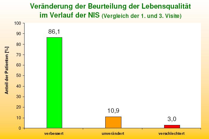 Artischockenextrakt bei Dyspepsie Die Beurteilung der Lebensqualität erfolgte mit einem Fragebogen mit Fragen aus dem