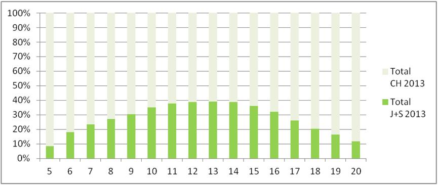 J+S in Zahlen 2013 Altersstruktur der Kinder u.