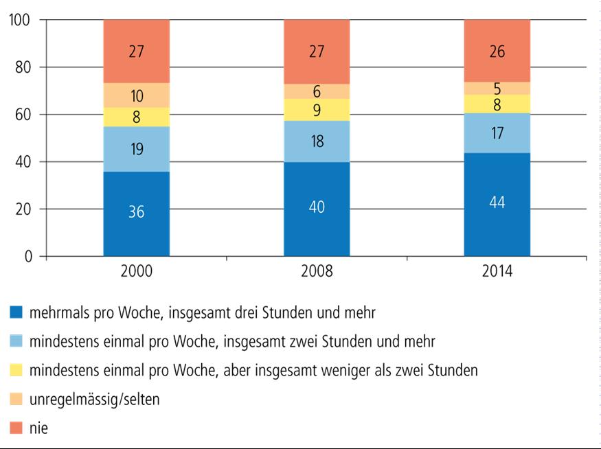 Sportinteressen der Schweizer Bevölkerung (2000, 2008, 2014).