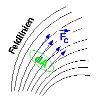 Regeln fü Feldlinien Feldlinien sollen ein intuitives Bild de Stäke und Richtung eines Feldes im zwei bzw. deidimensionalen Raum geben.