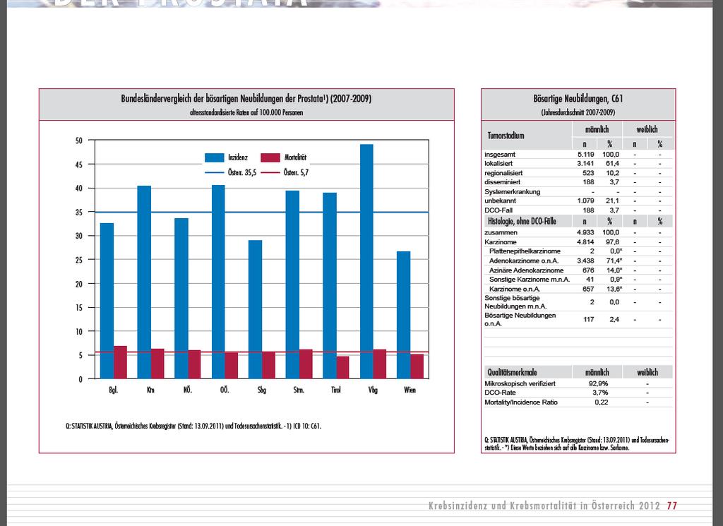 in Österreich 2012 Statistik Austria 2012 Krebsinzidenzraten und Mortalität nach