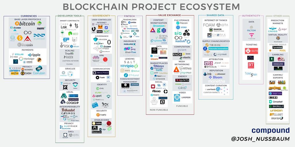 Das Blockchain-Ökosystem