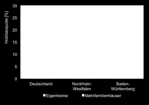 : Hemmnisse bei der Holzverwendung im