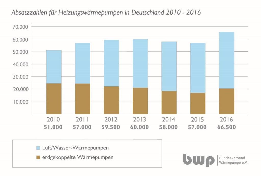 Wärmepumpen: Entwicklungen Zahlen 2016 in Deutschland