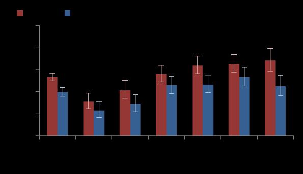 Predisposing/ Soziodemographie Inanspruchnahme nach Alter & Geschlecht Inanspruchnahme