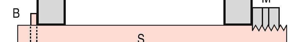 Bolzensprenger: Demontration des grossen Effekts thermischer Längenänderungen. (schematisch, oben) Ein Stab S aus Eisen wird zw.