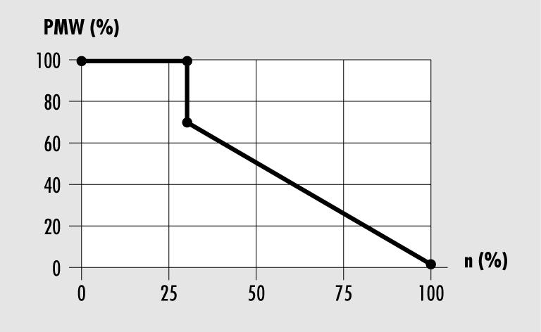 Nicht invertiert Bei der Pumpensteuerung mit nicht-invertiertem PWM-Signal entspricht die Solldrehzahl der Pumpe (0 100 %) dem PWM-Signal (0 100 %).