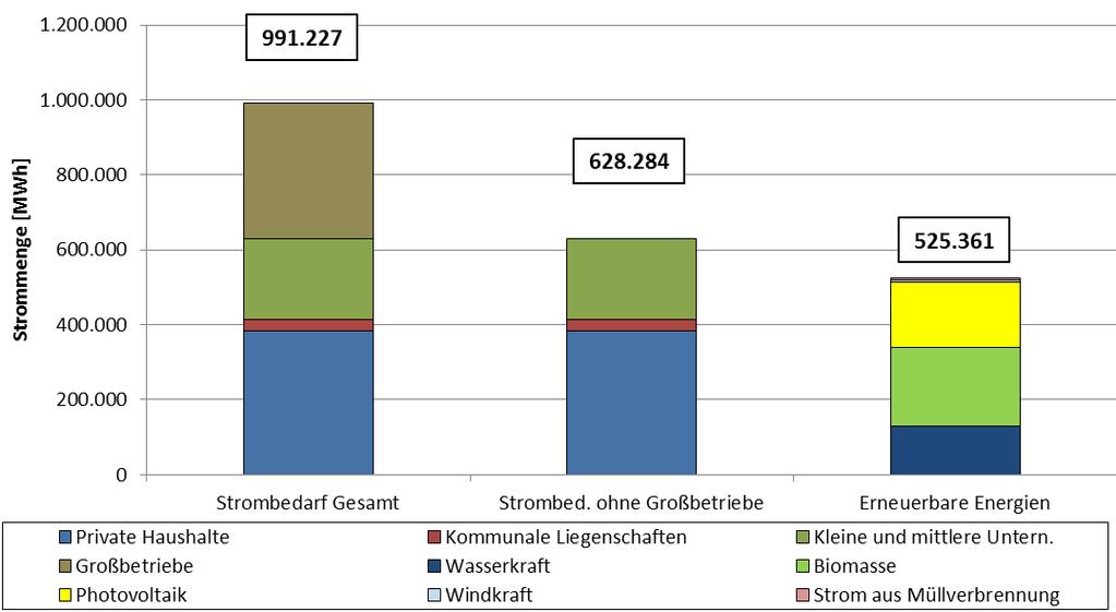 Zusammenfassung und CO 2 -Bilanz LK Traunstein (Bedarf) PH, KL, PH, KL, KMU, GB KMU EE- Erzeugung 2012 Elektrische