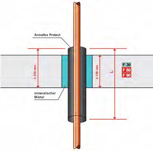 Schematische Darstellung für Wand- und Deckendurchführung In F90-Leichtbauwände wird Armaflex Protect R-90 mittig eingebaut.
