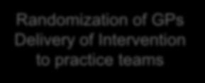 Intervention to practice teams 1-year incubation period 14 GPs 69