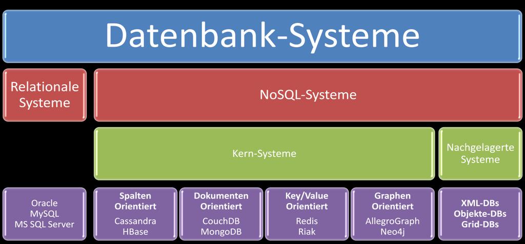 NoSQL Grundlagen Zusammenfassend können NoSQL-Datenbanken als extrem spezialisierte, hoch performante und horizontal skalierbare Datenspeicher bezeichnet werden, die kein relationales Datenmodell