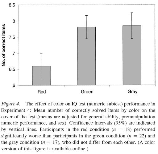 Red is hypothesized to impair performance on achievement tasks, because red is associated with the danger of failure in achievement contexts and evokes avoidance motivation.
