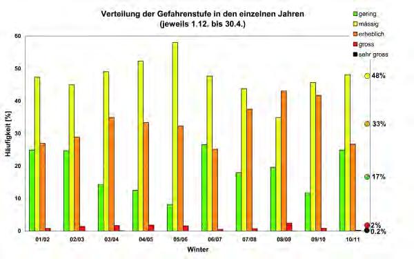 Mit der tageszeitlichen Erwärmung stieg die Gefahr für Nassschneelawinen aber anfangs noch auf erheblich (Stufe 3).