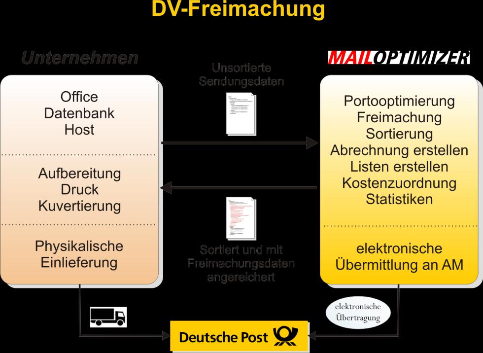 Kapitel 1 - Einleitung 1. Einleitung Der Mailoptimizer ist die Software zur DV-Freimachung der Deutschen Post AG, die Ihre Versandvorbereitung maximal vereinfacht und beschleunigt.