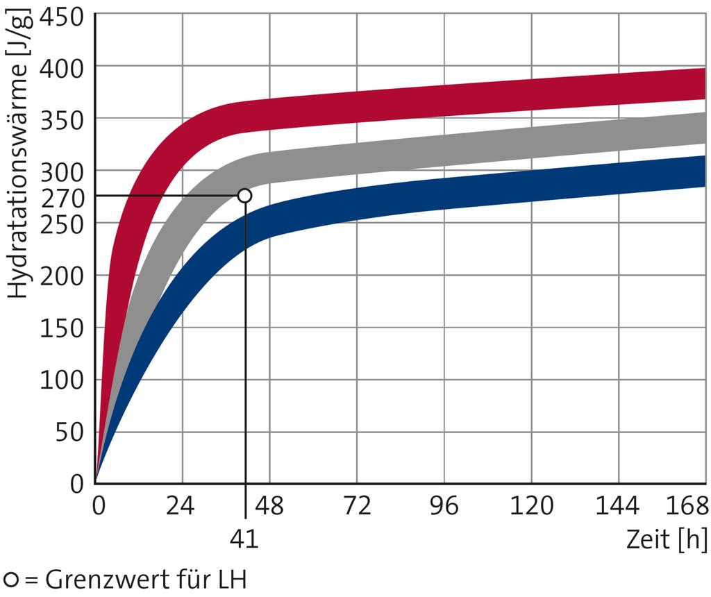 Abb. 1.1.9: Hydratationswärmen von Zementen unterschiedlicher Festigkeitsklassen, geprüft nach der Norm SN EN 196-9 (teiladiabatisches Langavant-Verfahren).
