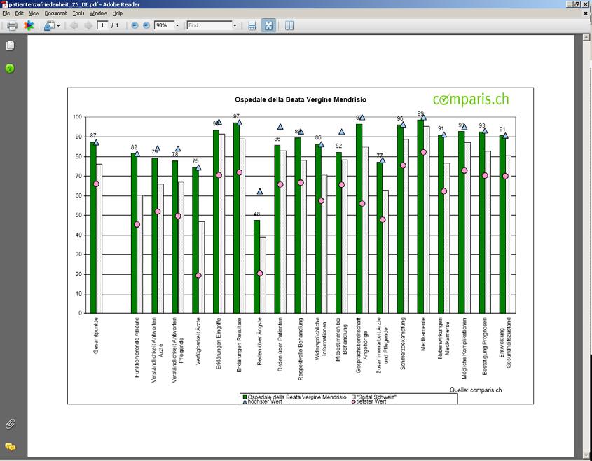 4.3 Punkte pro Frage für einzelne Spitäler comparis.ch hat für jedes Spital eine ausführliche Grafik erstellt.