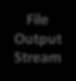 Zusammenbauen von Datenströmen in Java Zeilenweise (Buffered) Zeichen schreiben(writer) in eine Textdatei (FileOutputStream): FileOutputStream outfl = new FileOutputStream("myoutput.