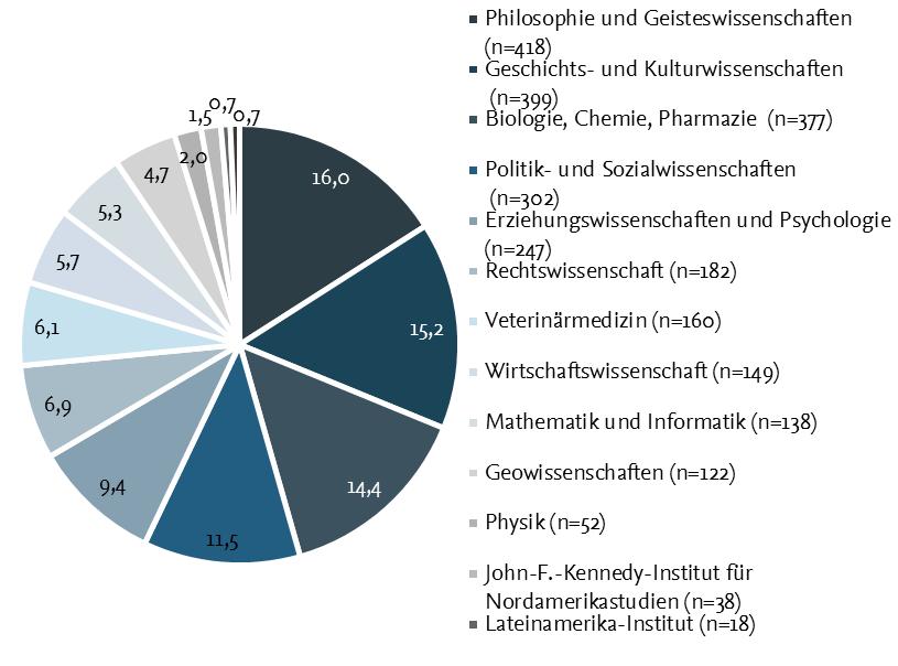 Abbildung 2: Anteile der Befragten, differenziert nach Fachbereichen.