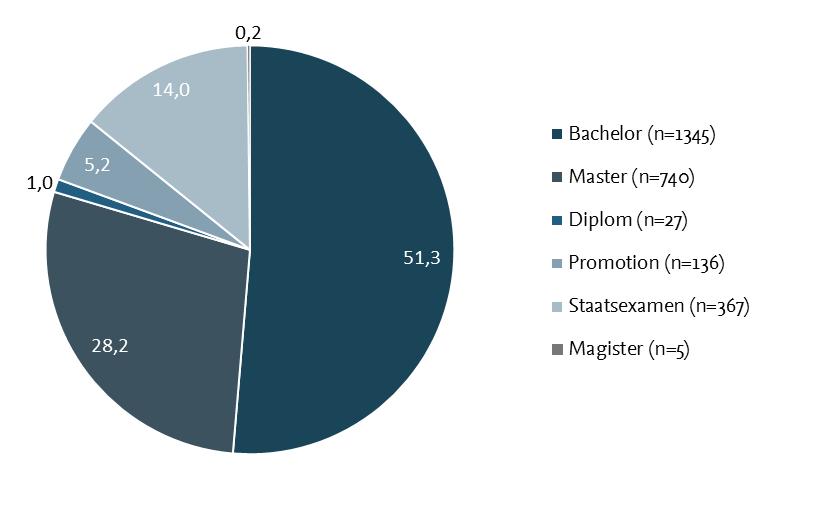 Ungefähr die Hälfte der Studierenden war in einem Bachelorstudiengang eingeschrieben (51,3%), mehr als ein Viertel strebte einen Masterabschluss an (28,2%).
