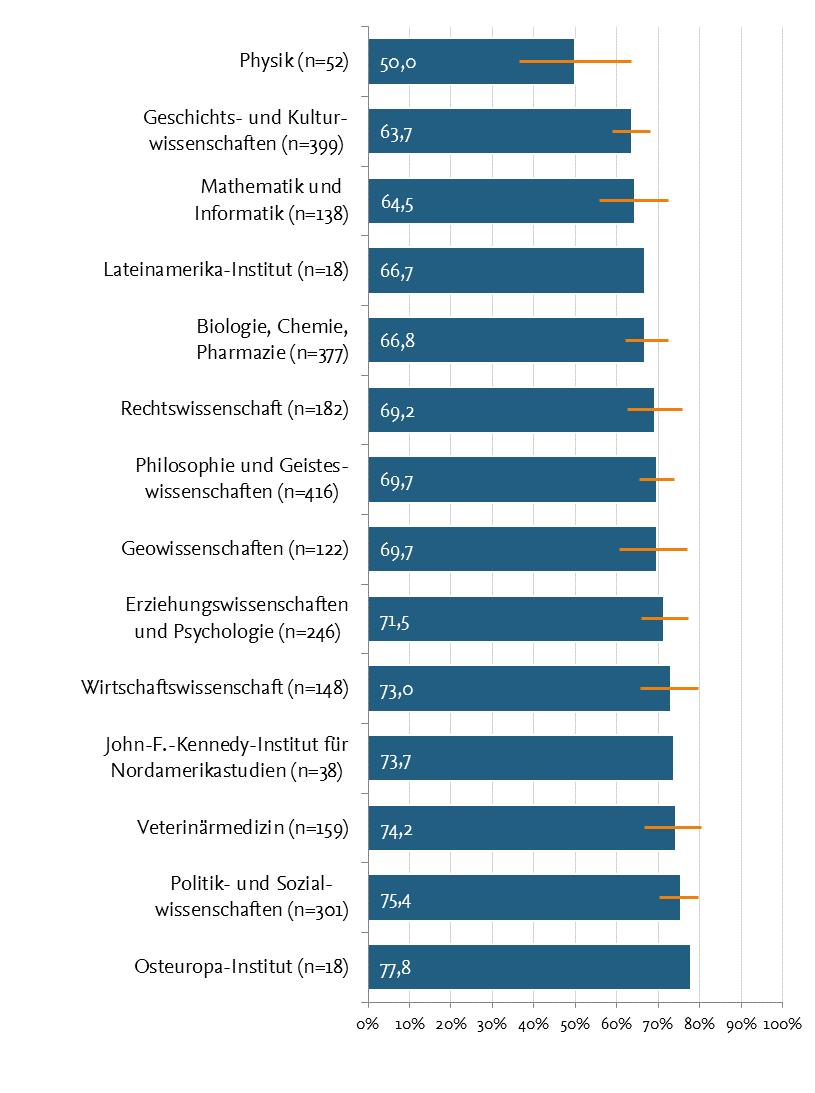 UHR FU Berlin Themenbereich Gesundheit Anmerkung: Anteil der Studierenden, die ihre allgemeine Gesundheit als gut oder sehr gut einschätzen; Angaben in Prozent in blauen Balken,