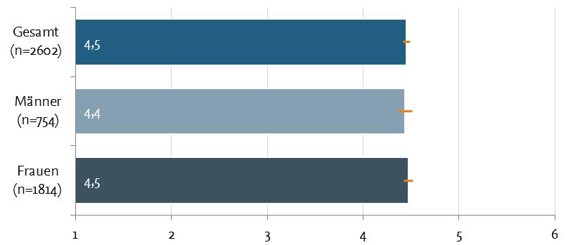 UHR FU Berlin Themenbereich Ressourcen und Anforderungen im Studium Grafische Ergebnisdarstellung Anmerkung: Mittelwerte auf einer Skala von 1 bis 6 in blauen Balken, 95%-Konfidenzintervalle