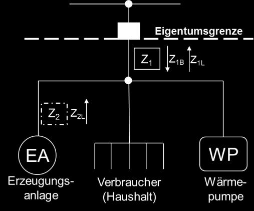 (Wärmepumpe durch EVU unterbrechbar, somit WP-Tarif möglich / Die PV-Anlage ist in zwei unabhängige Installationen unterteilt) Die Verwendung der Zähler Z 2 und Z 4 richtet sich nach den