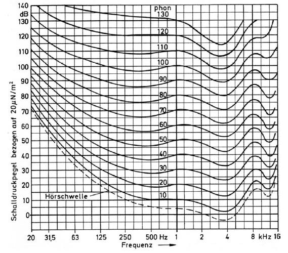 Normhörschwelle ISO