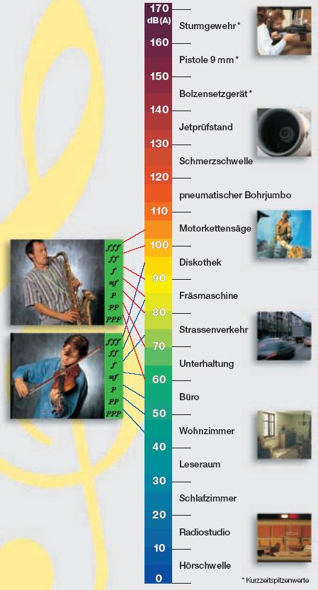 Faktoren zur Ausbildung eines Lärmschadens Schallpegel - unterhalb von 80-85 dbhl kein Lärmschaden - oberhalb 120 dbhl schon nach kurzer