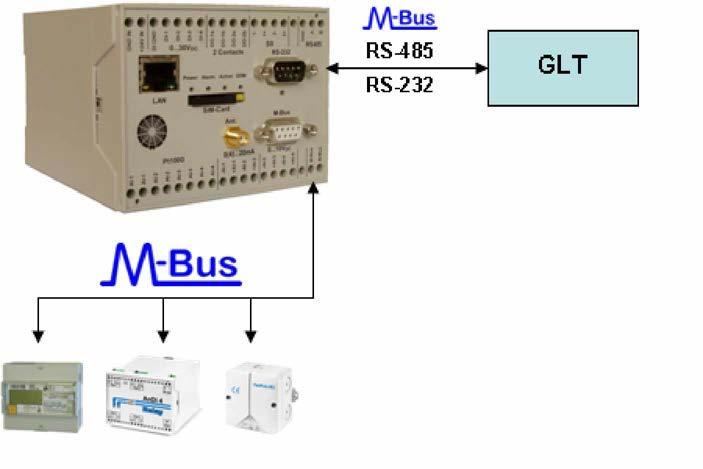 1.11 Shared M-Bus (nur RmCU DIN Rail) M-Bus Routing: Shared M-Bus Diese Funktion steht ab Firmware 3.2.0 zur Verfügung. Die Funktion Shared M-Bus ist nicht nachrüstbar.