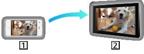Funktionen Spiegelung Verwendung Mithilfe einer Spiegelfunktion ist es möglich, Bilder anderer Geräte (Smartphone usw.) auf dem Fernseher anzusehen und abzuspielen. Smartphone usw. TV 1.