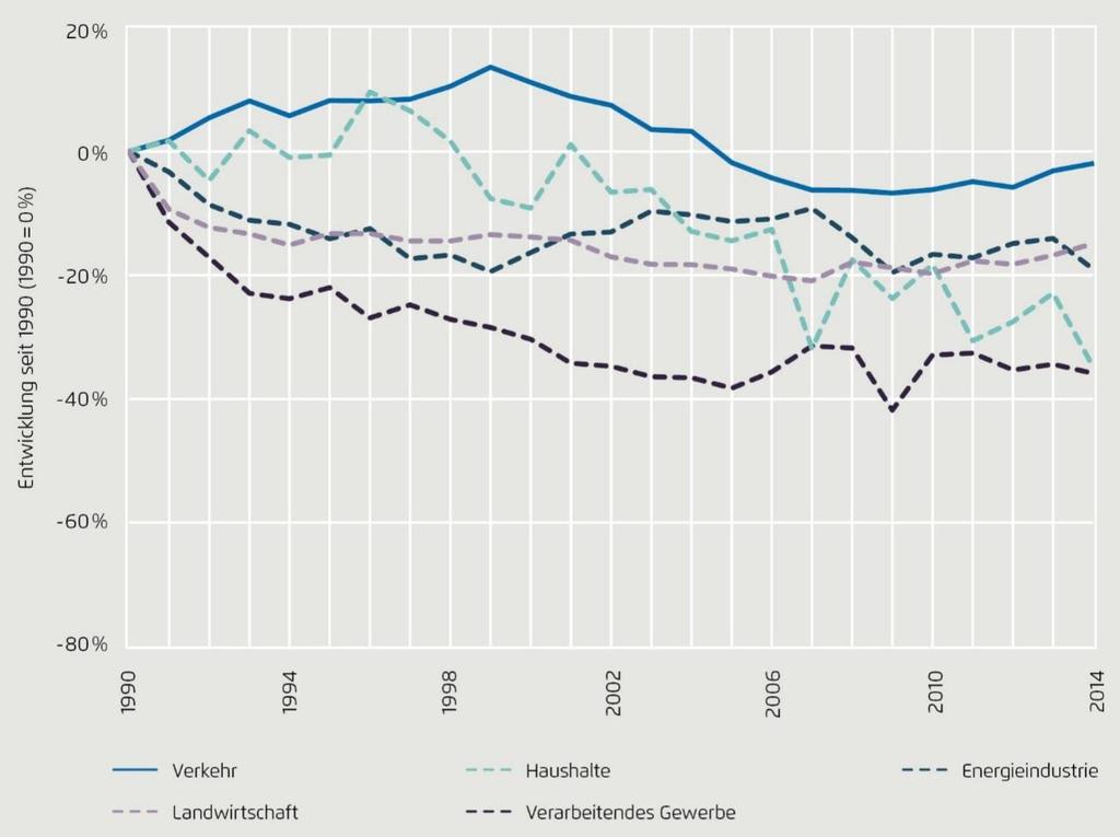 Der Verkehrssektor konnte in den vergangenen 25 Jahren nicht zur absoluten Minderung von