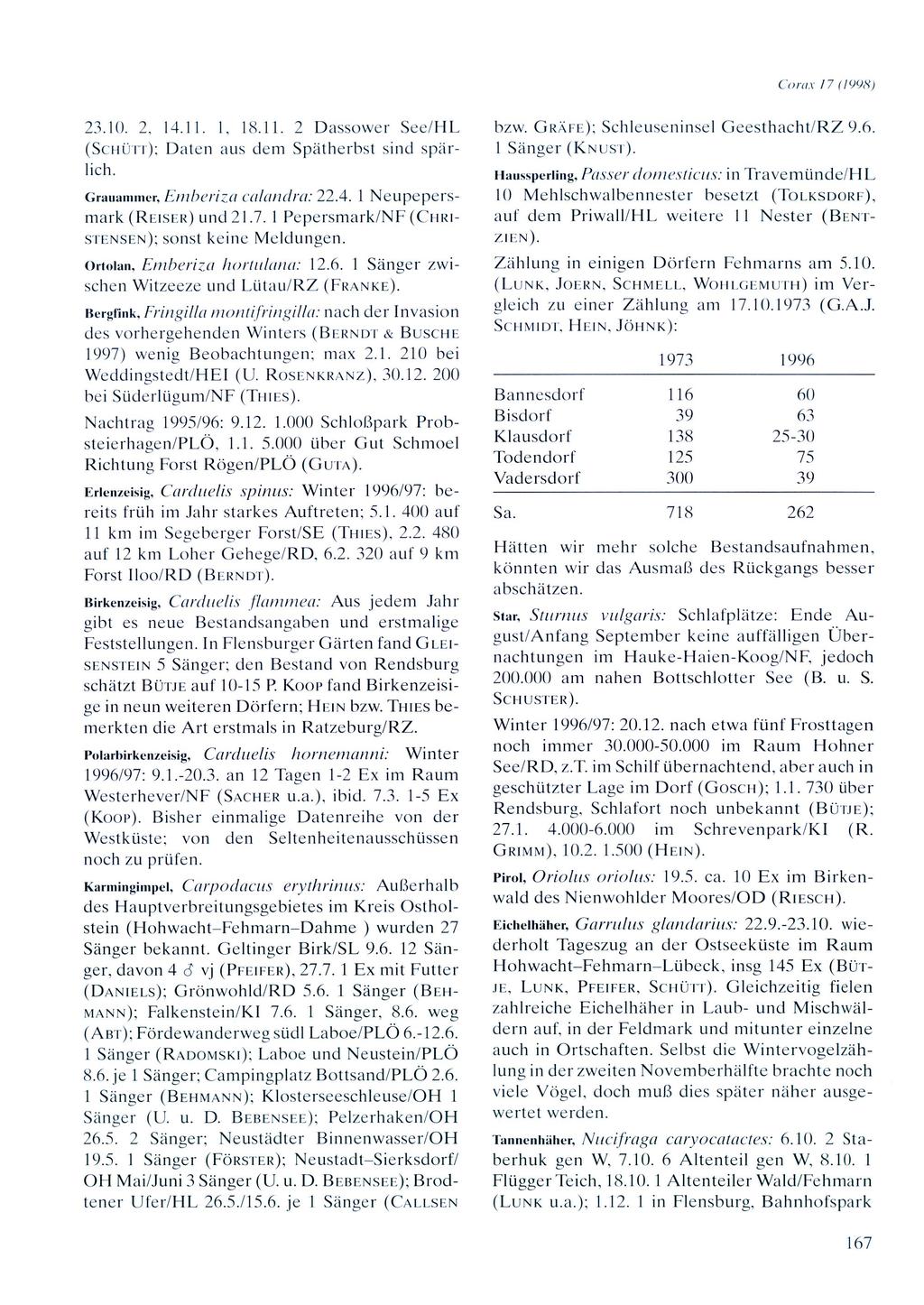 Coras 17 (1998) 23.10. 2, 14.11. 1, 18.11. 2 Dassower See/HL (ScHürr); Daten aus dem Spätherbst sind spärlich. Grauammer, Emberiza calandra: 22.4. 1 Neupepersmark (REIsER) und 21.7. 1 Pepersmark/NF (CHRI- STENSEN); sonst keine Meldungen.