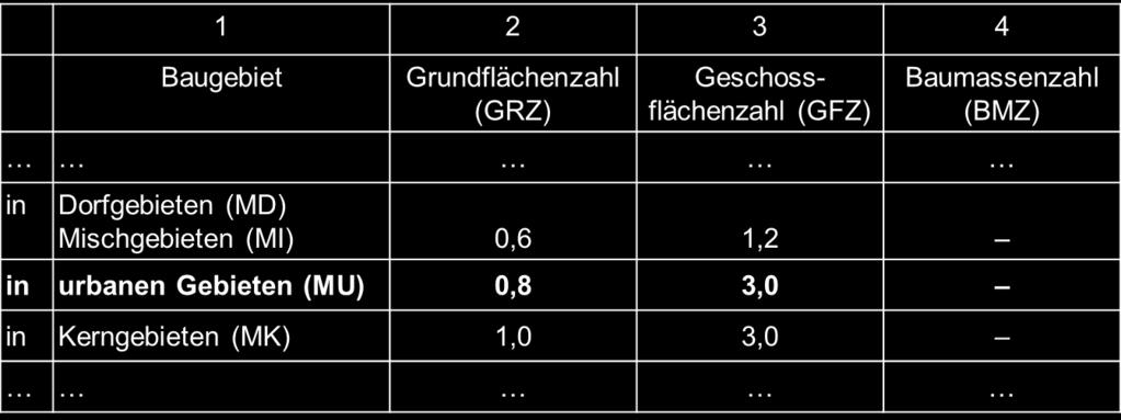 Wohnungsbau, Innenentwicklung 6a BauNVO Obergrenzen für die Bestimmung des Maßes der baulichen Nutzung: Bei der Bestimmung des Maßes der baulichen Nutzung nach 16 dürfen, auch wenn eine