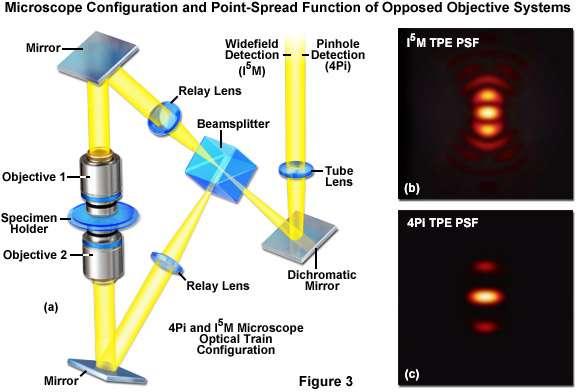 I 5 M/4Pi Mikroskopie I 5 M: Fluoreszenz Emission wird durch 2 Objektive aufgenommen Information wird so kombiniert, dass die gesamte Wellenfront auf Detektorbildebene interferiert 4Pi: Fluoreszenz