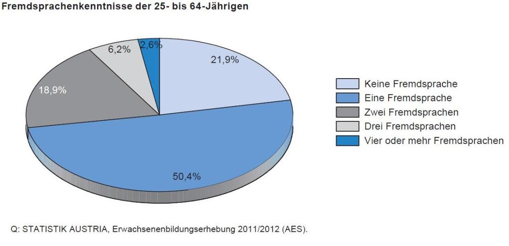 Seite 4 von 40 1. Fremdsprachenkenntnisse in der österreichischen Bevölkerung (AES 2011/12) Abb.
