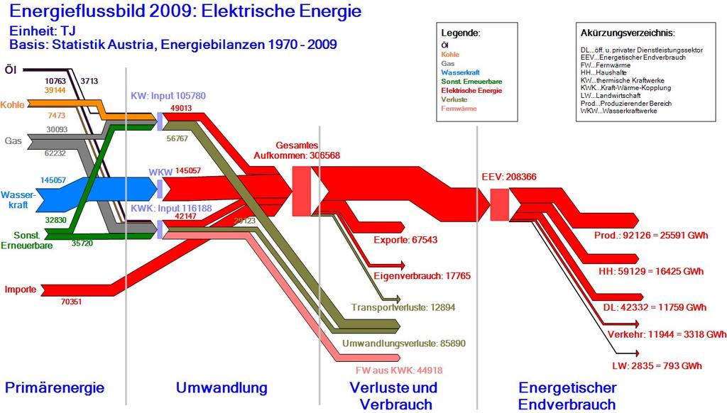 13. ANHANG II Energieverbrauch und Stromerzeugung in Österreich und in der EU Abbildung