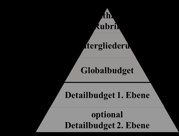 Etappe wird der Gesamthaushalt, der das gesamte Budget des Bundes darstellt, in Rubriken, Untergliederungen (UG), Globalbudgets (GB) und Detailbudgets (DB) unterteilt.