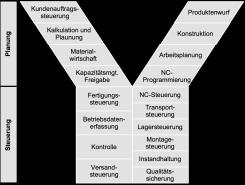 Prozessmanagements dar. Sie können aus mehreren Teilprojekten bestehen.