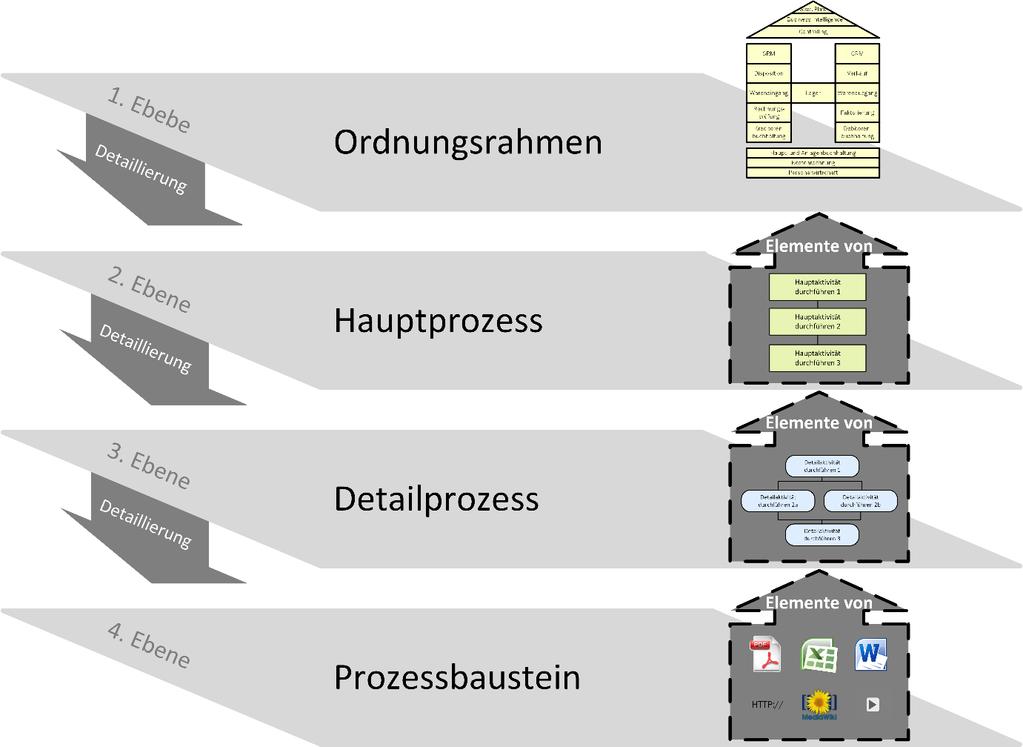 Strukturierung der Modelle (2/2) Abstraktionsebenen unterhalb des Ordnungsrahmens Die Hauptprozesse dienen der detaillierteren Ausgestaltung der im Ordnungsrahmen enthaltenen Funktionsbereiche.