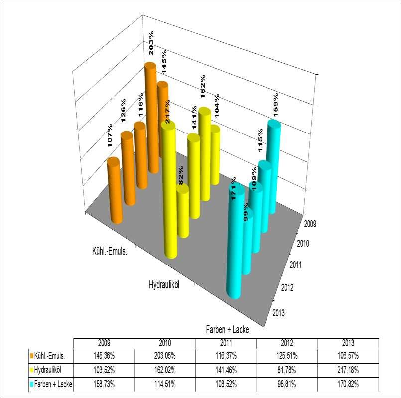 Balkendiagramme Diagramm 3 Einsatz von Kühlschmier- Emulsionen, Hydrauliköl und sonstige Öle, von 2009 2013 relativiert an der ausgebrachten Produktmenge 1 2 1.