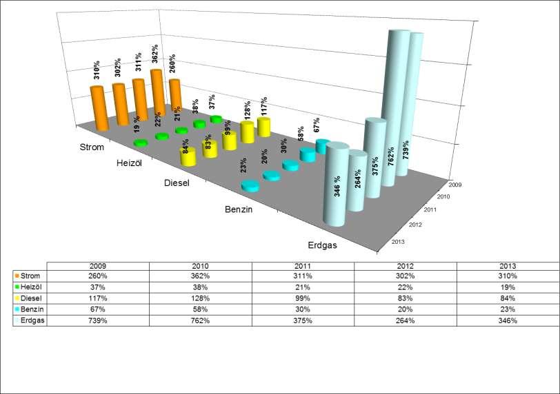 Balkendiagramme Diagramm 4 Prozentuale Entwicklung der eingesetzten Energien von 2009 2013 relativiert an der ausgebrachten Produktmenge 1 1.