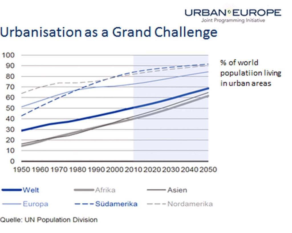 Urbanization The urban & rural population 1950-2050 Weltweite Urbanisierung: 2005: 3,2 Mrd.