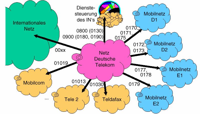 Anbindung der Netze Öffentliche Netze (SS 2010) W.H.