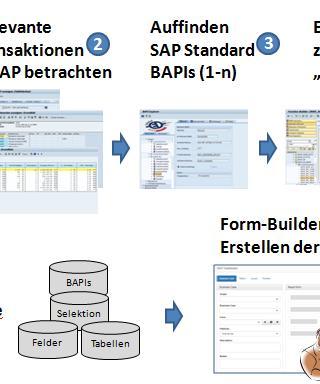 Existieren zum Geschäftsvorfall keine Bausteine im SAP Standard, wird ein neuer Baustein implementiert, der die Anwendungsdaten für diesen Geschäftsvorfall liefert.