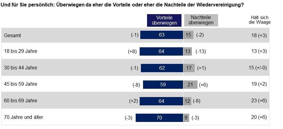 Sachsen-Monitor 2017 Ergebnisbericht Seite 16 von 40 Abbildung 10 Bewertung der Wiedervereinigung (nach Alter) Obwohl die positive Bewertung der Wiedervereinigung nahezu gleichbleibend hoch ist
