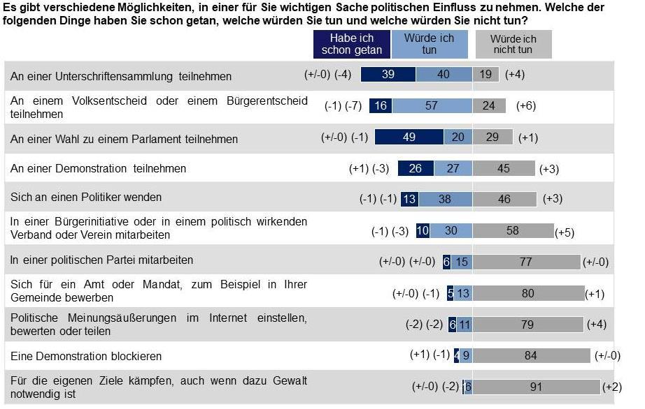 Sachsen-Monitor 2017 Ergebnisbericht Seite 28 von 40 onen oder die Option, notfalls auch Gewalt anzuwenden, werden von 84 Prozent (+/-0 Prozentpunkte) bzw.